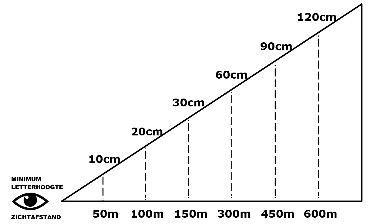 distances de visibilité enseigne lumineuse